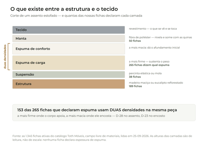Corte transversal de um assento estofado, camada a camada: tecido, manta de fibra, espuma de conforto, espuma de carga, suspensão por percinta ou mola e estrutura de madeira — com o número de fichas do catálogo Toth que declara cada camada.