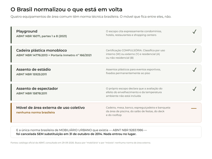 O que tem norma tecnica brasileira na area comum de um condominio, e o que nao tem