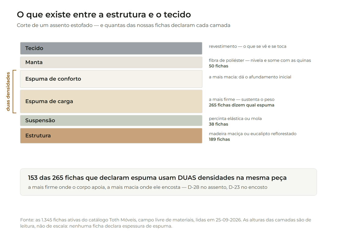 Corte transversal de um assento estofado, camada a camada: tecido, manta de fibra, espuma de conforto, espuma de carga, suspensão por percinta ou mola e estrutura de madeira — com o número de fichas do catálogo Toth que declara cada camada.
