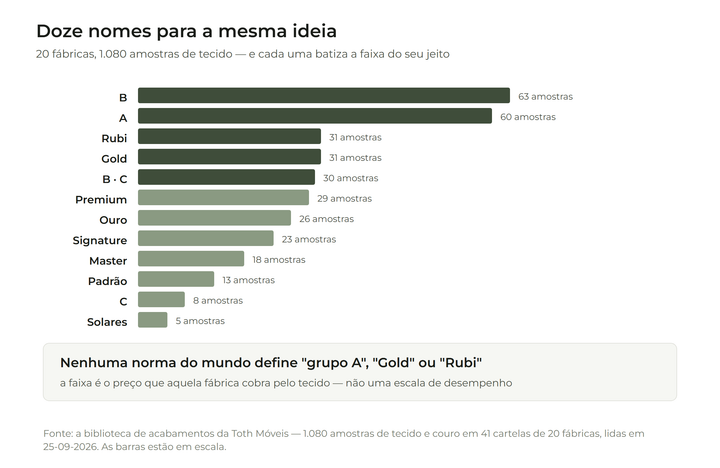 Gráfico das doze nomenclaturas de faixa de tecido encontradas nas cartelas de 20 fábricas do catálogo Toth Móveis — A, B, C, Gold, Rubi, Ouro, Premium, Signature, Master, Padrão e Solares — mostrando que não existe escala única de faixa no mercado.